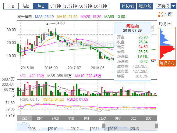 羅平鋅電：2019年扭虧為盈，有色冶煉業(yè)務(wù)貢獻(xiàn)利潤(rùn)